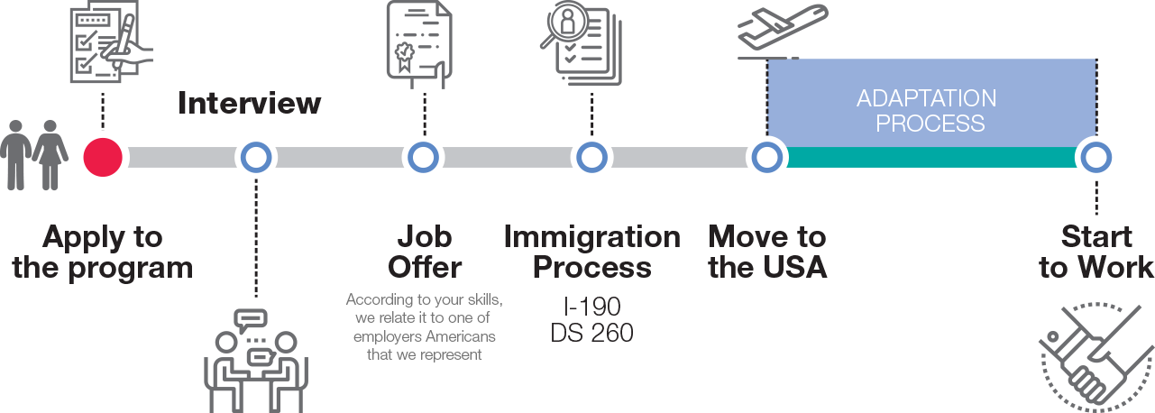 What is EB-3 Immigrant Visa? - SEAPCI