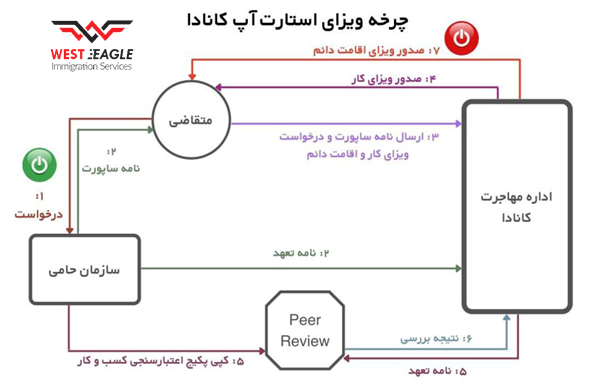 با مهاجرت از طریق استارتاپ می توان اقامت دائم کانادا را گرفت